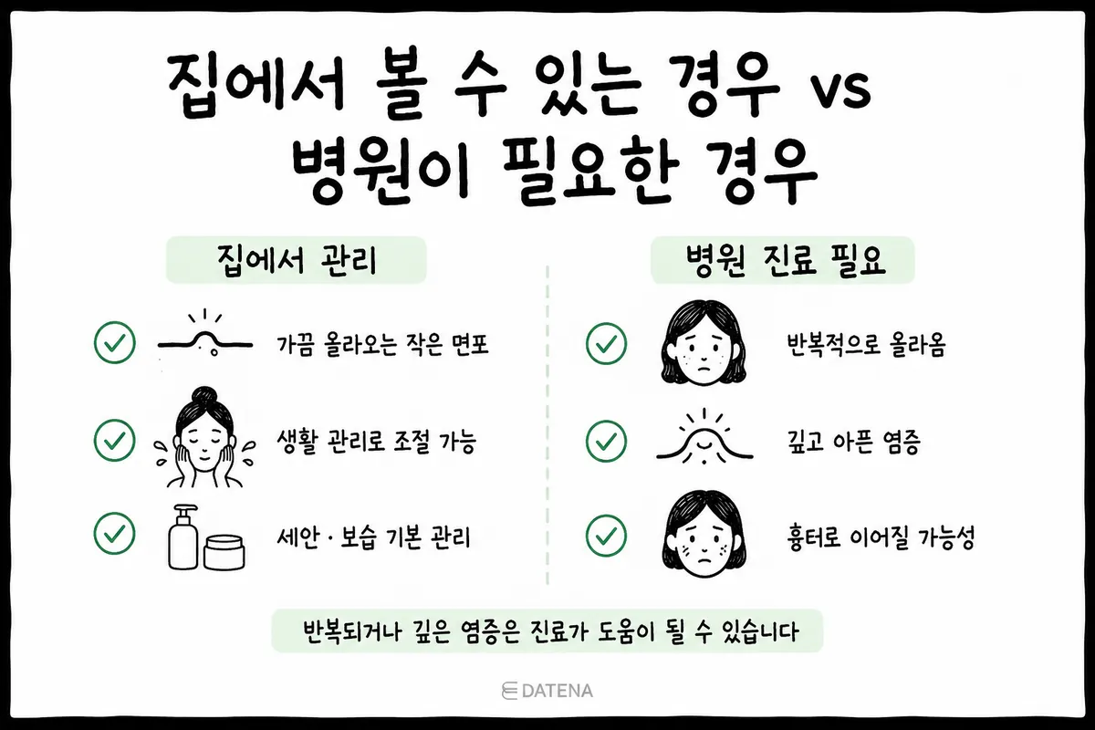 痘痘在家保養 vs 到皮膚科就診的判斷清單。輕微粉刺可居家保養，反覆且疼痛的發炎建議就醫