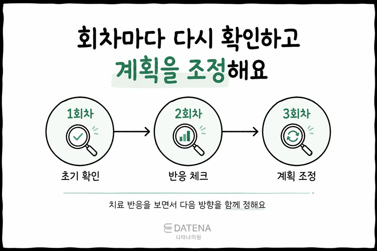 從第1次初步確認、第2次反應檢查到第3次調整計畫的疤痕治療流程