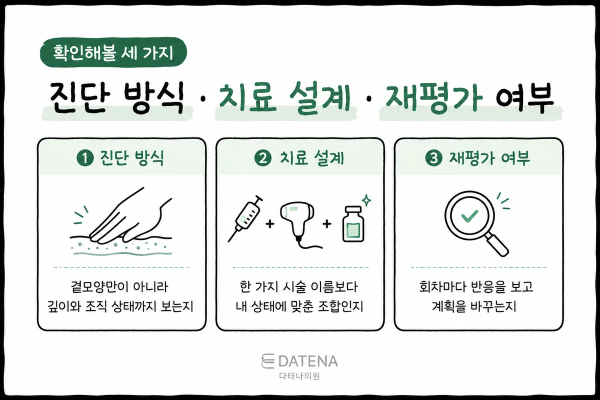 呈現皮膚觸診、療程組合、每次療程重新評估的痘疤治療諮詢三大確認項目