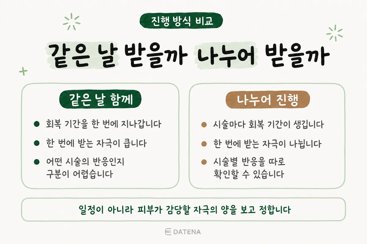 痘疤複合治療同日進行與分日進行的恢復差異比較表