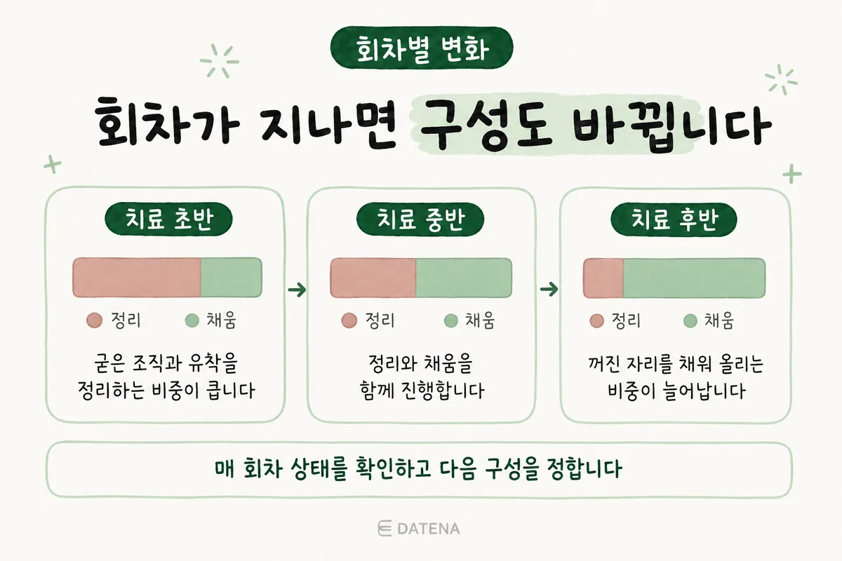 痘疤複合治療初期、中期、後期中組織整理與填補比重變化的長條示意圖