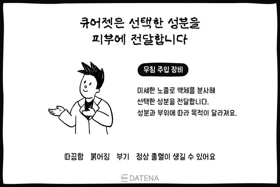 說明 CureJet 無針注射設備將選定成分導入皮膚方式的醫師插圖與說明文字