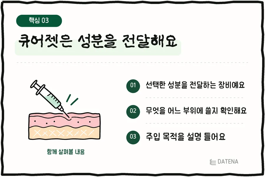 CureJet 負責傳送成分：這是傳送所選成分的設備；確認使用什麼成分、用在哪個部位；聽取說明了解注入的目的 — Datena Clinic 說明卡