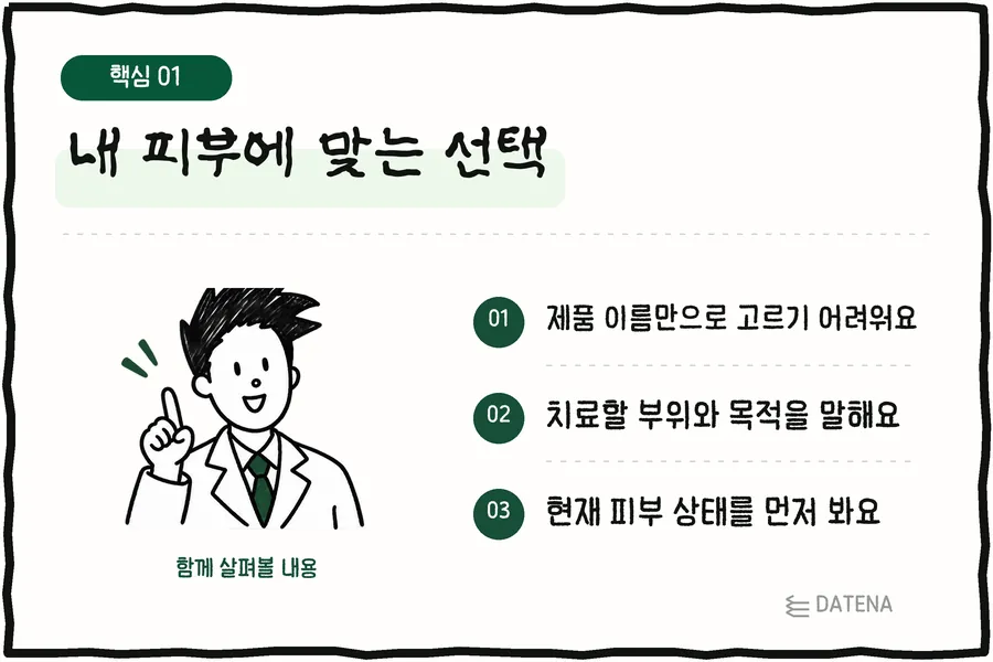 適合自己肌膚的選擇:光看產品名稱很難選;說明想治療的部位與目的;先看目前的肌膚狀態 — Datena Clinic 說明卡