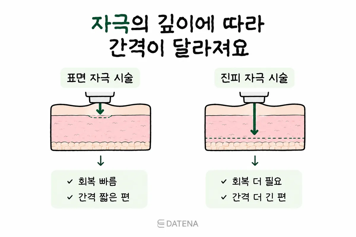 比較表層刺激療程與深及真皮療程深度的皮膚剖面示意圖