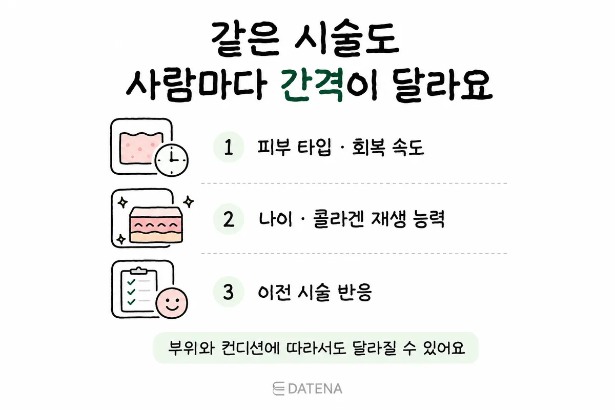 依膚質、恢復速度、年齡及先前療程反應評估個人治療間隔的示意圖