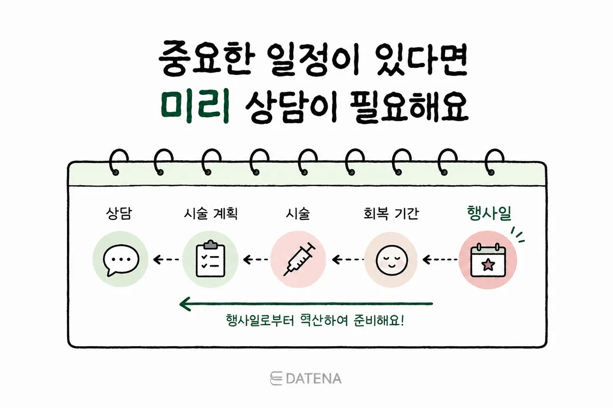 從重要活動日往回規劃恢復期、療程日與諮詢日的行程示意圖