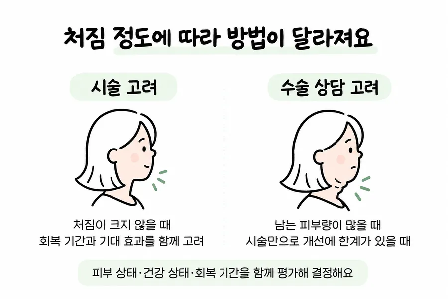 比較依皮膚鬆弛程度考慮療程或手術諮詢之標準的示意圖