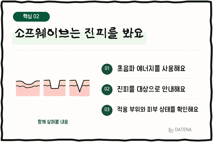 Sofwave針對真皮:使用超音波能量;以真皮為目標;確認施打部位與皮膚狀態 — Datena Clinic說明卡