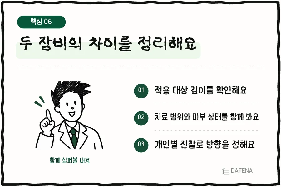 整理兩種儀器的差異:確認作用的目標深度;同時考量治療範圍與皮膚狀態;透過個別診察決定方向 — Datena Clinic說明卡