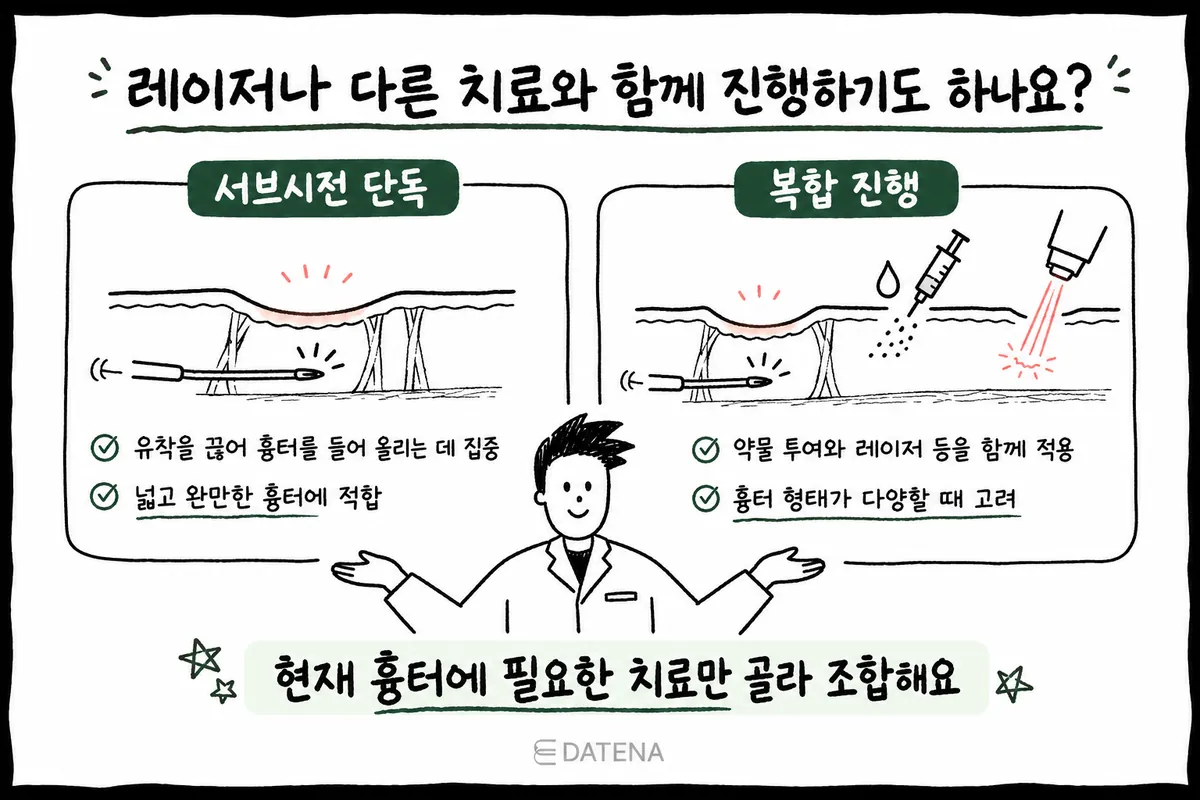 比較單獨進行皮下分離術，與同時考慮藥物注射、雷射的複合治療示意圖