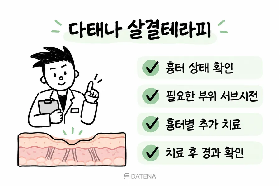 從確認疤痕狀態到皮下分離術、追加治療及追蹤恢復情形的流程圖