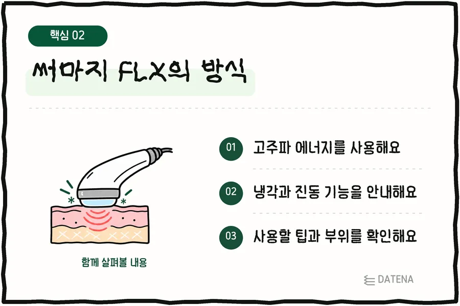 Thermage FLX的原理:使用電波能量;說明冷卻與震動功能;確認使用的探頭與部位 — Datena Clinic 說明卡